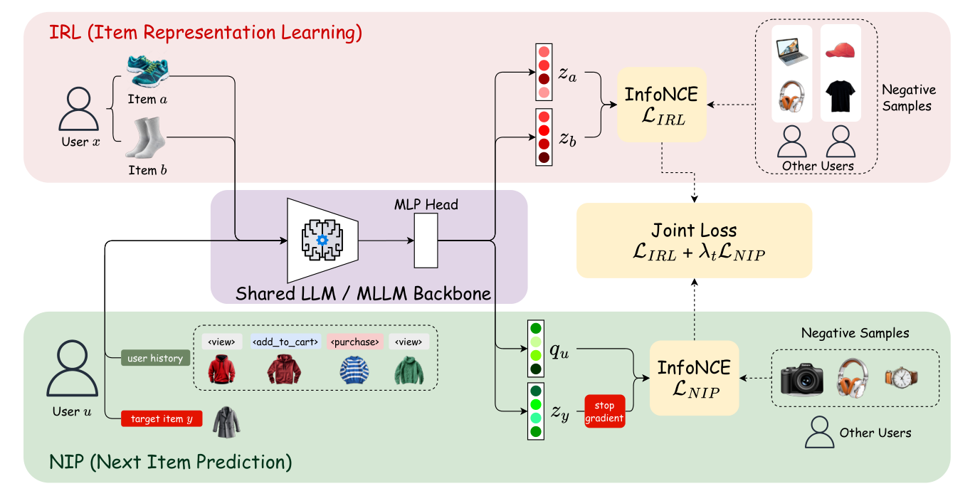 EGR：共享 LLM 的原生向量生成式召回 原论文 Figure 2