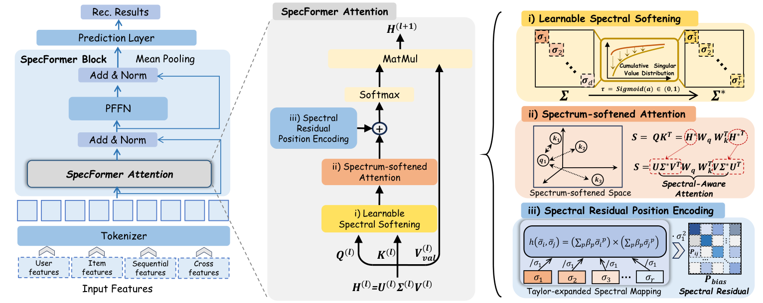 SpecFormer：谱感知 Transformer 缓解表征坍缩 原论文 Figure 4