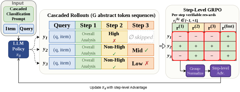 CORE：级联序数相关性、step-GRPO 与 PostCoT 蒸馏 原论文 Figure 3