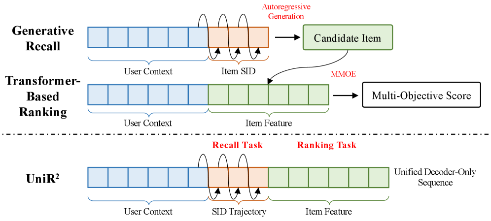 UniR²：一个 decoder 同时完成生成召回与多目标排序 原论文 Figure 1