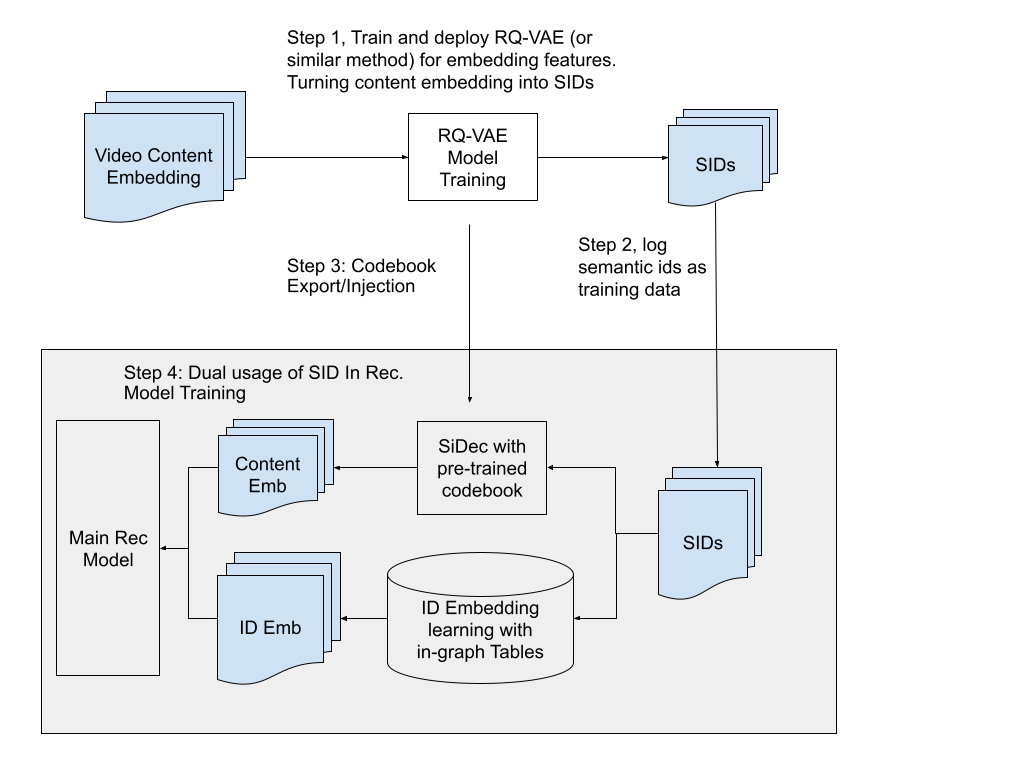Dual SID Semantic Decoder