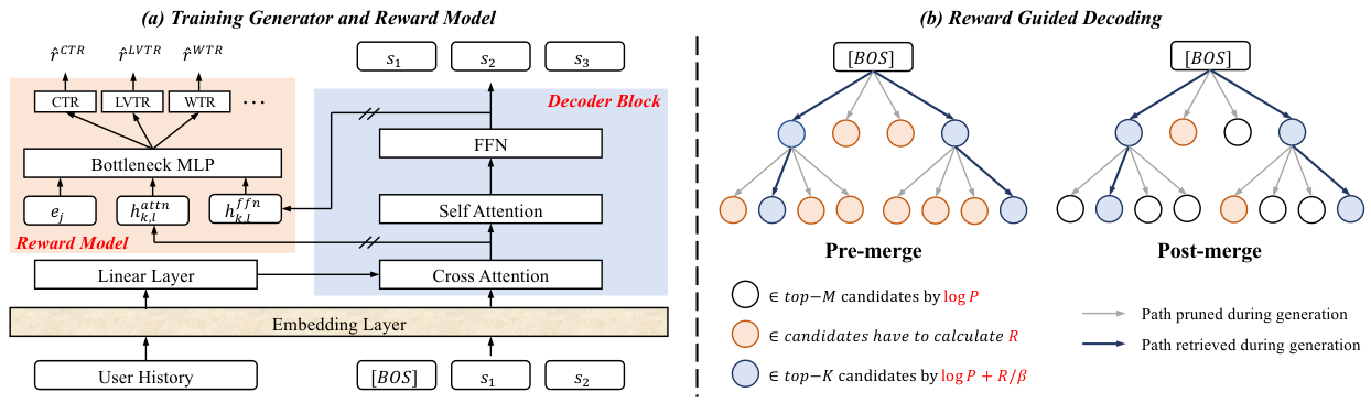 Reward Guided Decoding：面向业务目标的生成式推荐解码 原论文 Figure 2