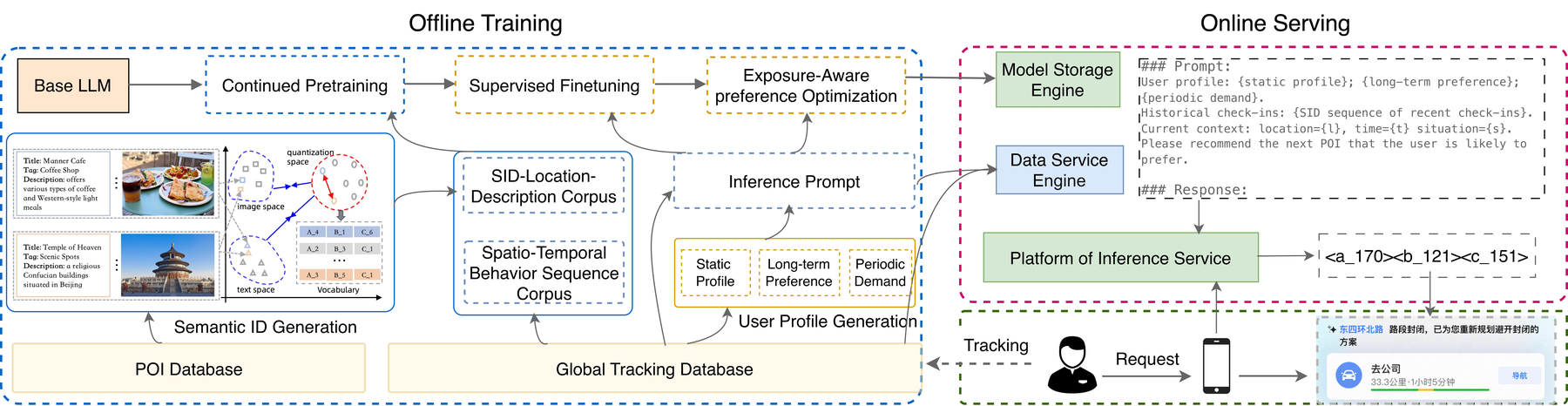 Guess Where You Go: Generative Next Point-of-Interest Recommendation in Amap 原论文 Figure 1