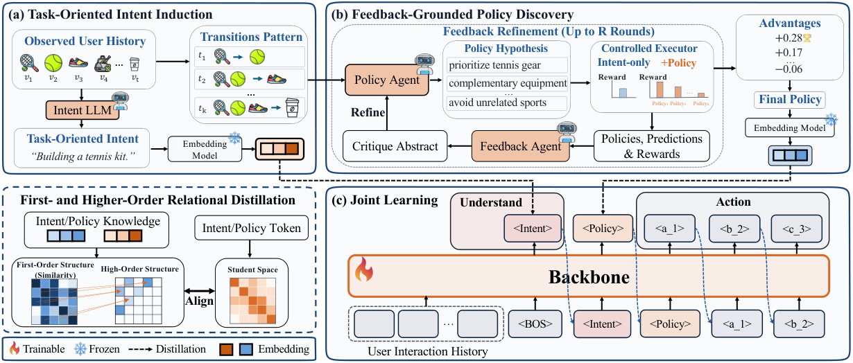 From Understanding to Action: Feedback-Grounded Policy Discovery for Generative Recommendation 原论文 Figure 2