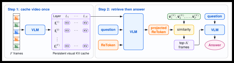 ReToken：单 Token 的 Value-Cache 视觉检索 原论文 Figure 4
