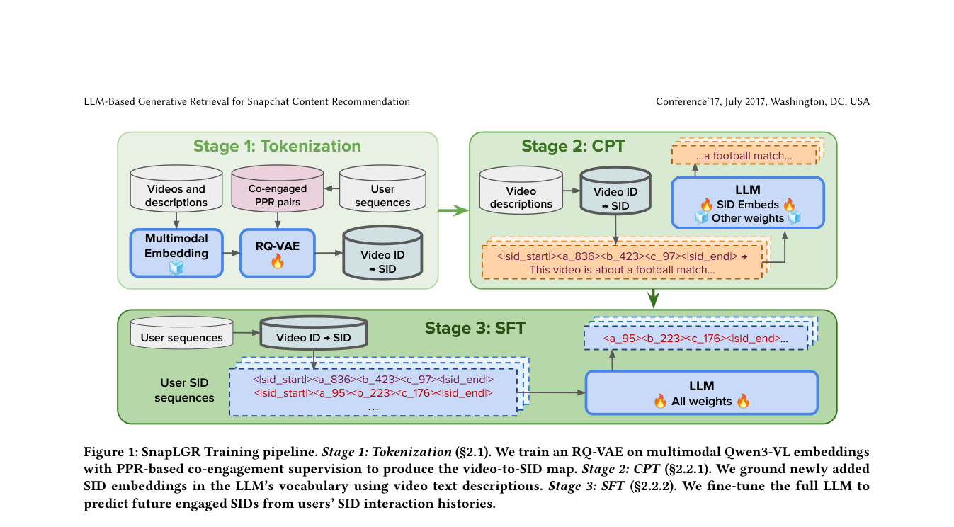 SnapLGR：面向 Snapchat 内容推荐的 LLM 生成式召回 原论文 Figure 1