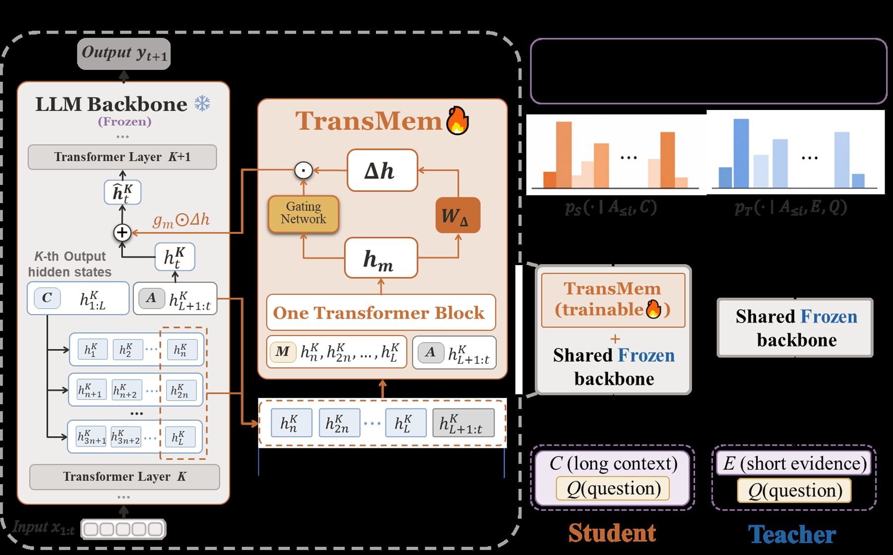 TransMem: Transforming Hidden States into Memory for Large Language Models 原论文 Figure 2