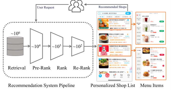 GALA: Generative Aligned Learning for Adaptive Multimodal Representation in the Taobao Shangou Recommender System 原论文 Figure 1