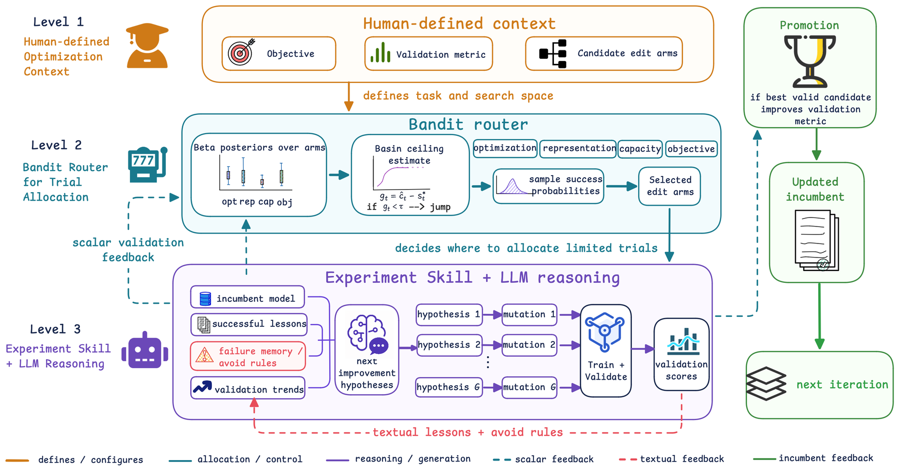 RecHarness: A Bandit-Routed Agentic Harness for Self-Evolving Recommender Systems 原论文 Figure 1