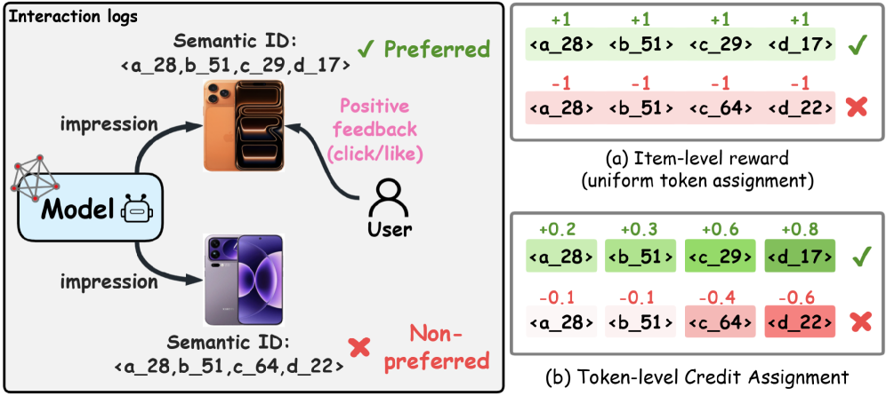 Hierarchical Residual Policy Optimization for Generative Recommendations 原论文 Figure 1