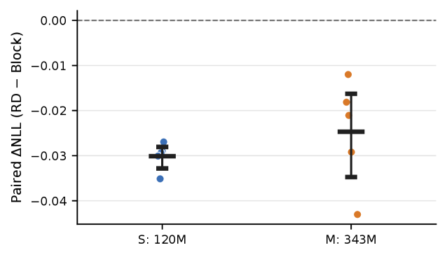 RD-AttnRes:按 QK/V 角色解耦的残差深度路由 原论文 Figure 2