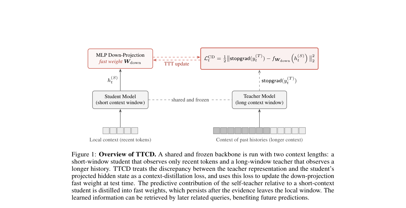 Learning What to Remember: Test-Time Training via Context Distillation 原论文 Figure 1