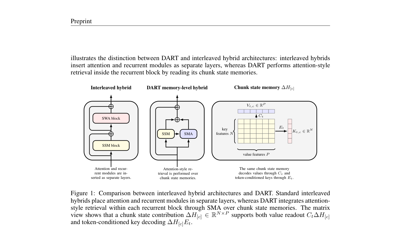 DART: Decoded Attention over Recurrent States for Efficient Long-Context Sequence Modeling 原论文 Figure 1