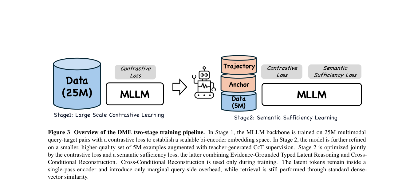 DME：兼顾大规模召回与细粒度语义的抖音多模态向量模型 原论文 Figure 3