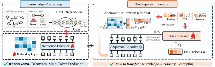Knowledge–Geometry Decoupling: Refreshable Pretrained Transfer for Streaming Recommendation 原论文 Figure 2