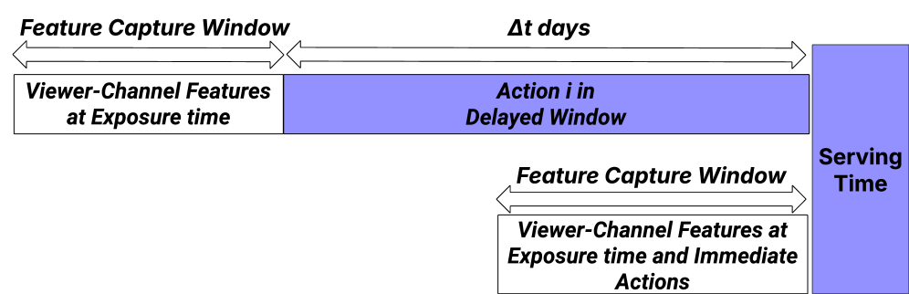 Multi-Objective Ranking for Live-Streaming: Balancing Fresh and Delayed Signals with Segment-Aware Targeting 原论文 Figure 1