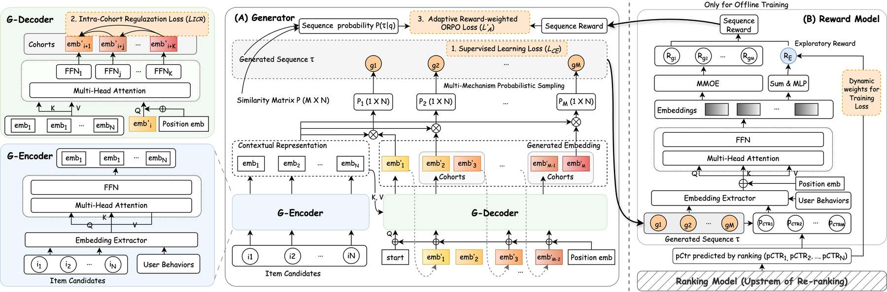 DEGR：多样性约束与自适应奖励生成式重排 原论文 Figure 3