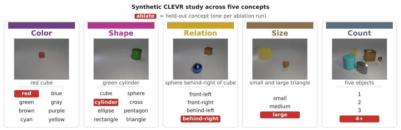 Towards Physics of Multimodal Pretraining: Knowledge Flow, Modality Synergy, Early Unification, and Recipes 原论文 Figure 4