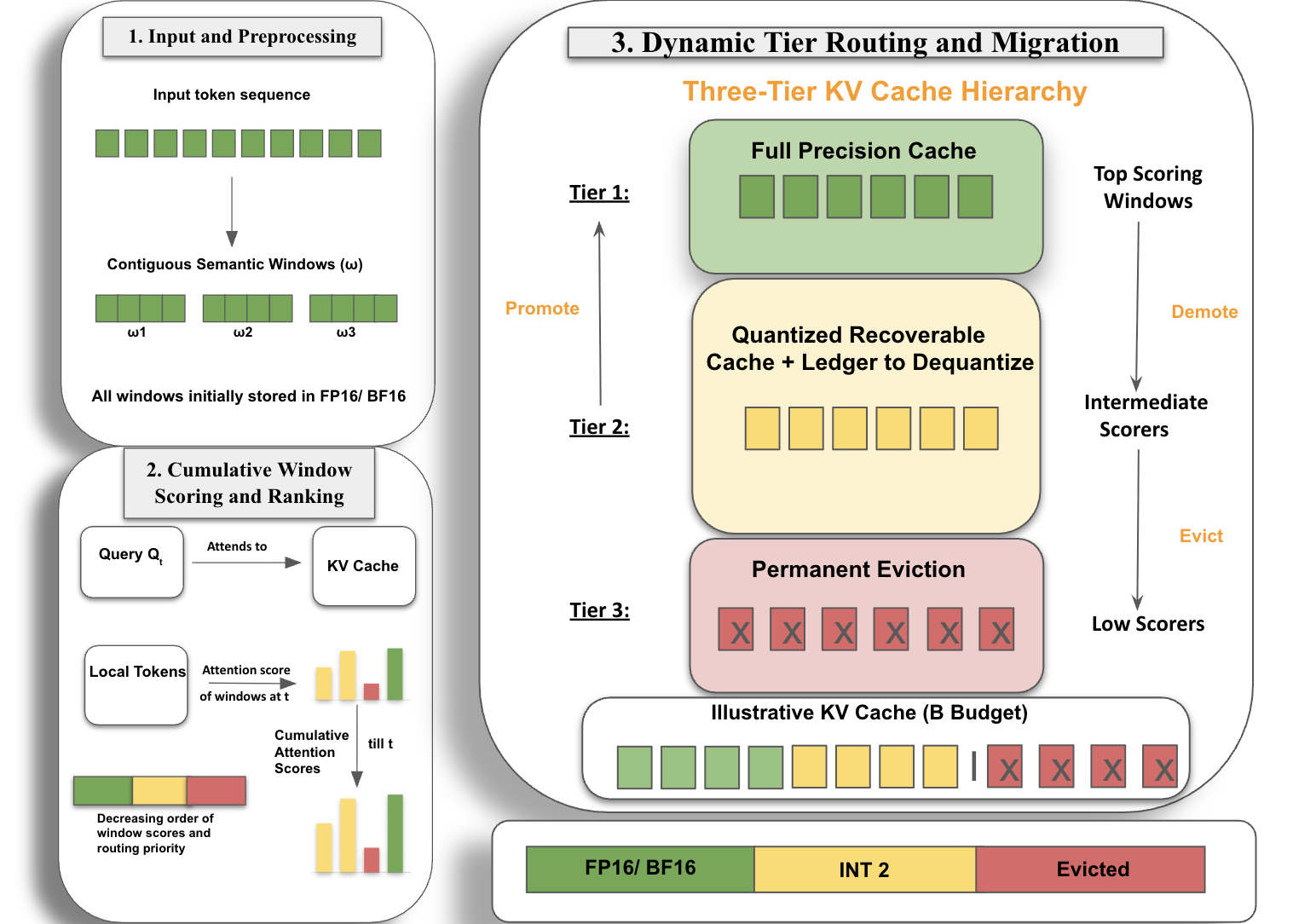 QEvict: Recoverable Quantized KV Eviction for Attention-Drift-Robust Long-Context Decoding 原论文 Figure 2