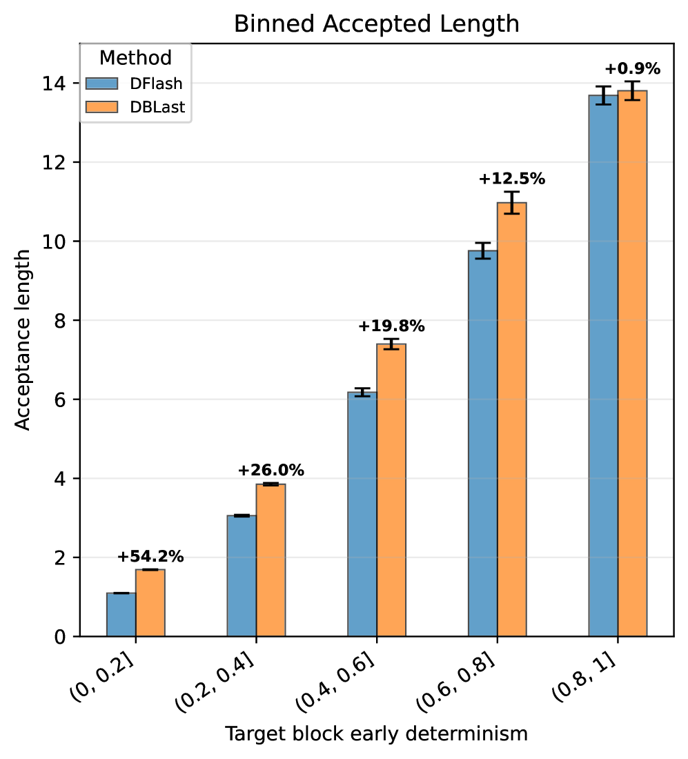 DBLast: Dependent Block Drafting for Stochastic Speculative Decoding 原论文 Figure 1