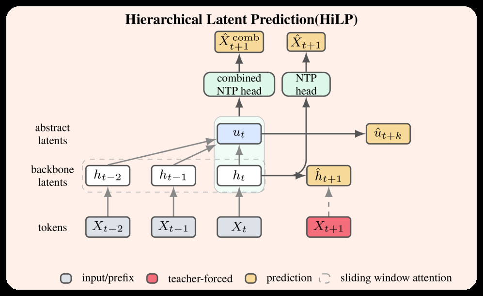Hierarchical Latent Prediction for Language Models 原论文 Figure 1