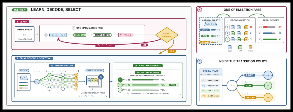 MACRO: Markov Chain Routing of Transformer Layers 原论文 Figure 2