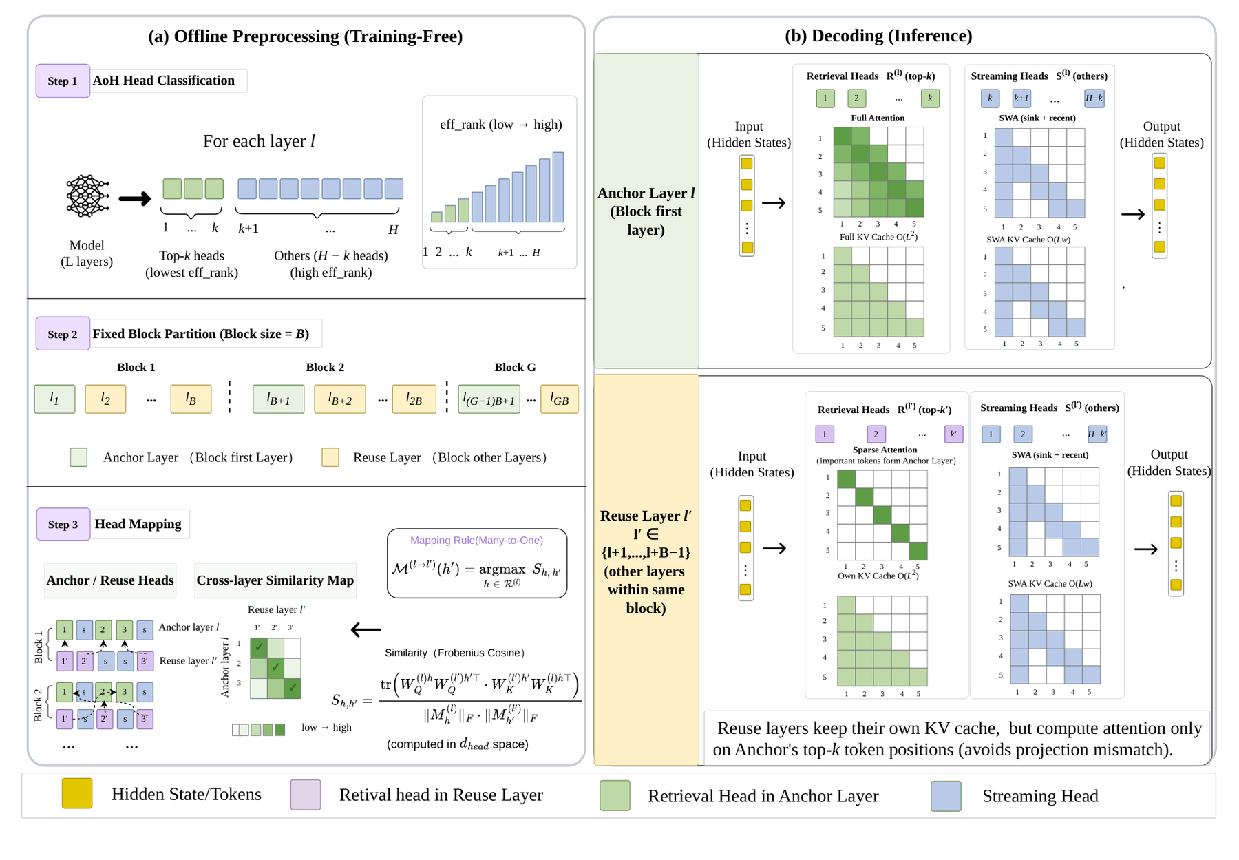 Autonomy-of-Heads: Data-Free Sparse Attention from Frozen Query-Key Geometry 原论文 Figure 11