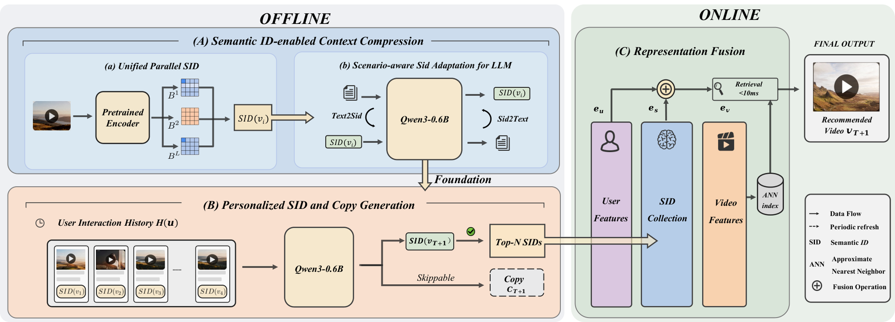 PushDualGen: Enabling LLMs to Generate Semantic IDs with Interpretable Copy for Industrial Push Recommendation 原论文 Figure 1