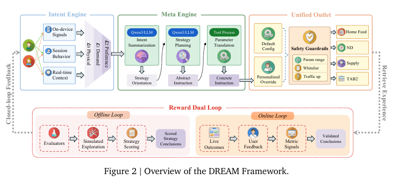 DREAM 原论文 Figure 2