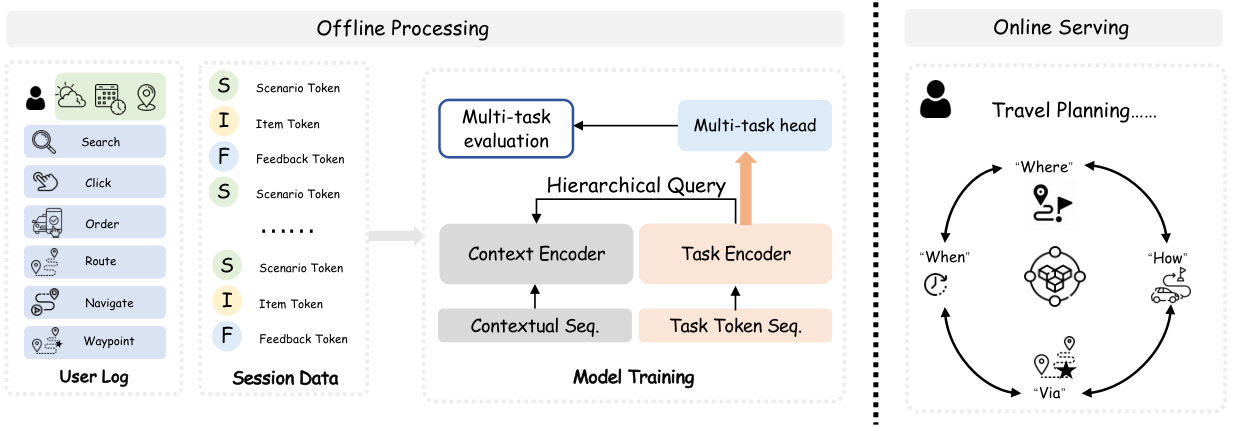 IntHQ: Task-Interactive Hierarchical Query on Dual-Stream Representations for Generative Recommendation 原论文 Figure 1
