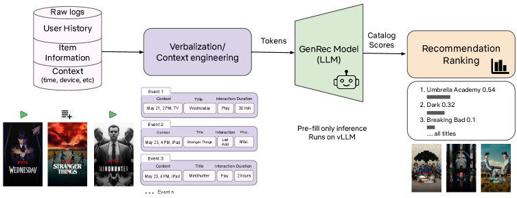 GenRec 原论文 Figure 1：prefill-only 全目录排序流程