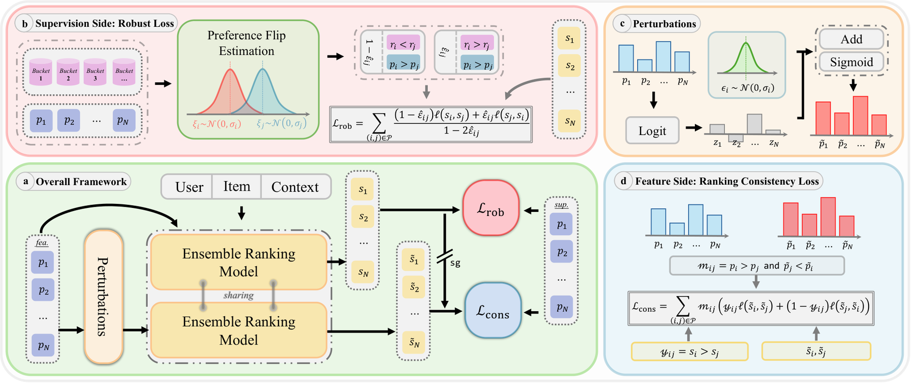 DrEM：噪声偏好预测下的双侧稳健集成排序 原论文 Figure 1