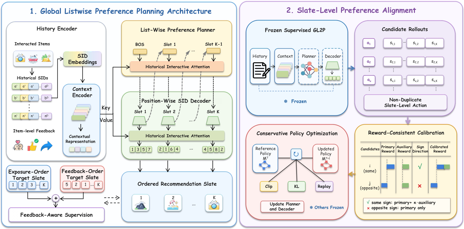 Once Generated, Ranked: End-to-End Generative Slate Recommendation with Unified Semantic-Collaborative IDs 原论文 Figure 1