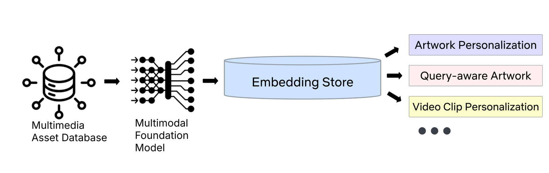 Multimedia Asset Personalization via Multimodal Embeddings at Netflix 原论文 Figure 1