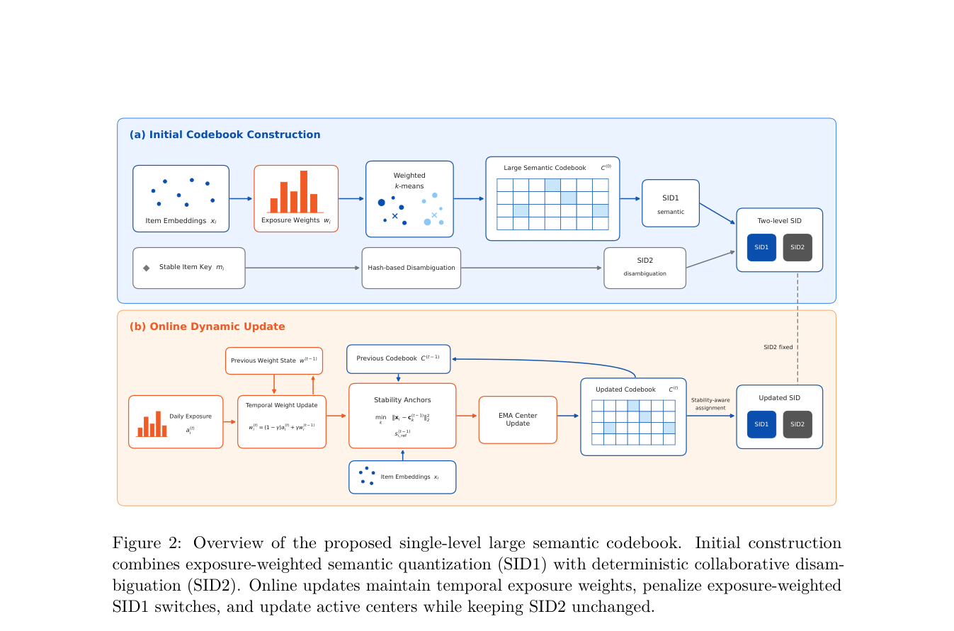 From a Static Multi-Level Small Semantic Codebook to a Dynamic Single-Level Large Semantic Codebook for Generative Recommendation 原论文 Figure 2