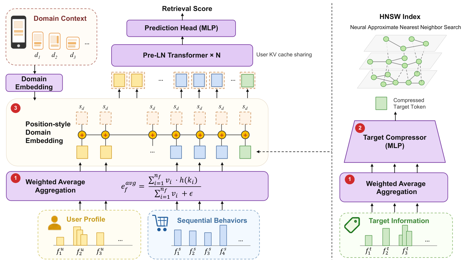TransRetrieval：跨域广告召回的压缩 Transformer 原论文 Figure 1