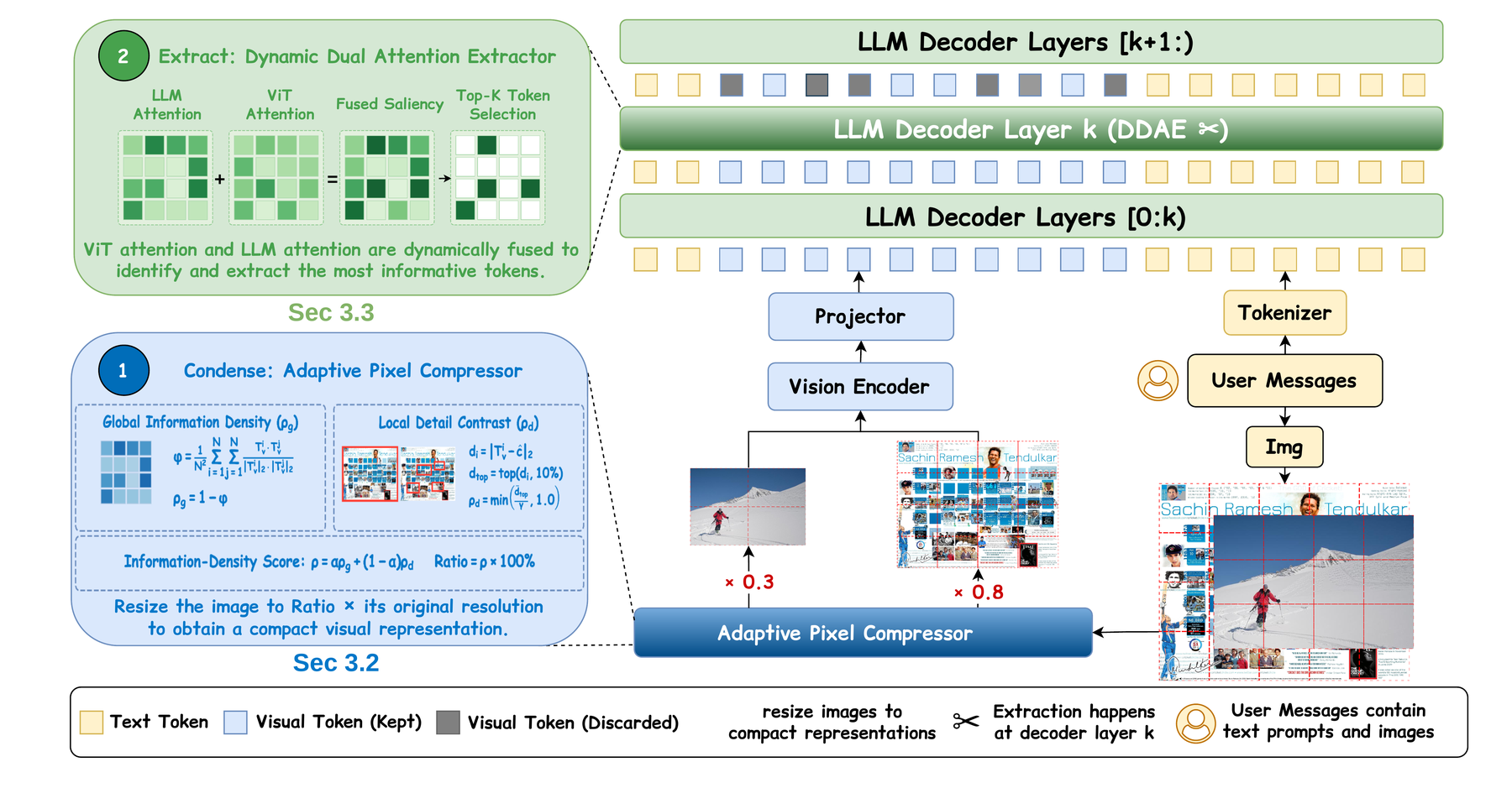 PACE:统一的视觉压缩与抽取式 VLM 加速 原论文 Figure 4