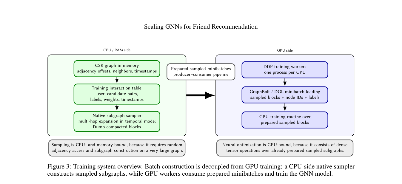VK Friend-GNN：多哈希表示与时序邻居采样 原论文 Figure 3