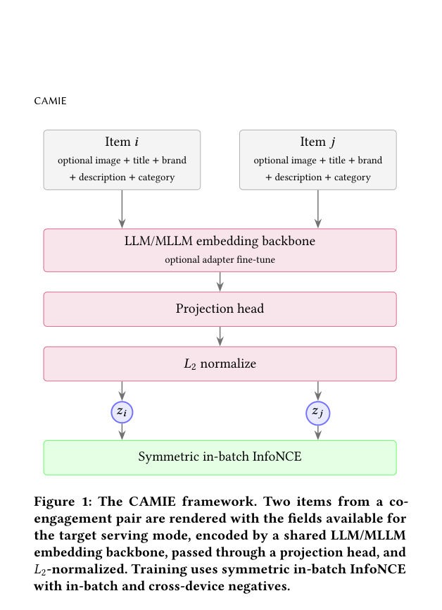 CAMIE:用共同互动对齐多模态商品向量 原论文 Figure 1
