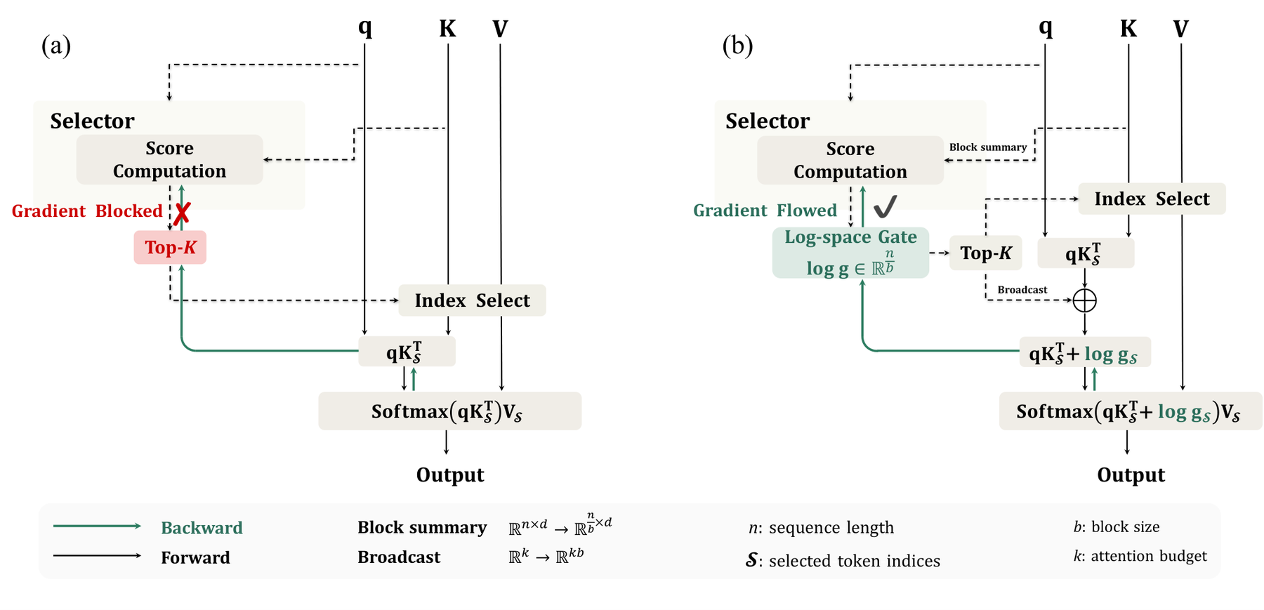 SAS：用语言模型损失端到端学习稀疏注意力排序 原论文 Figure 1