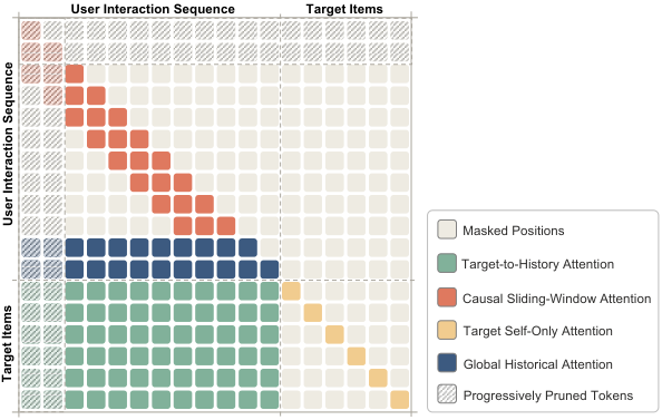 LazFormer: Scaling Transformers for Industrial Recommendation via Transferable Generative Pre-training 原论文 Figure 2