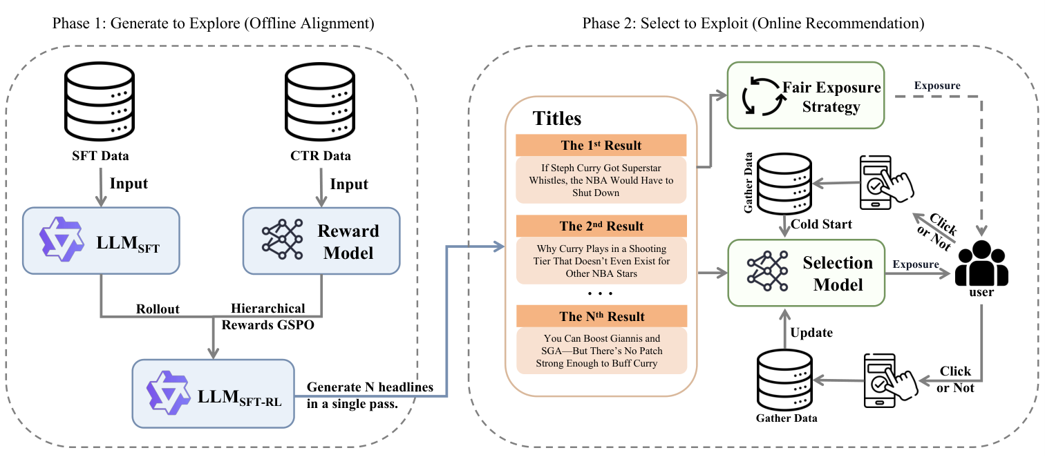 Generate to Explore, Select to Exploit: Aligning LLM-based Headline Generation with Personalized Recommendation 原论文 Figure 2