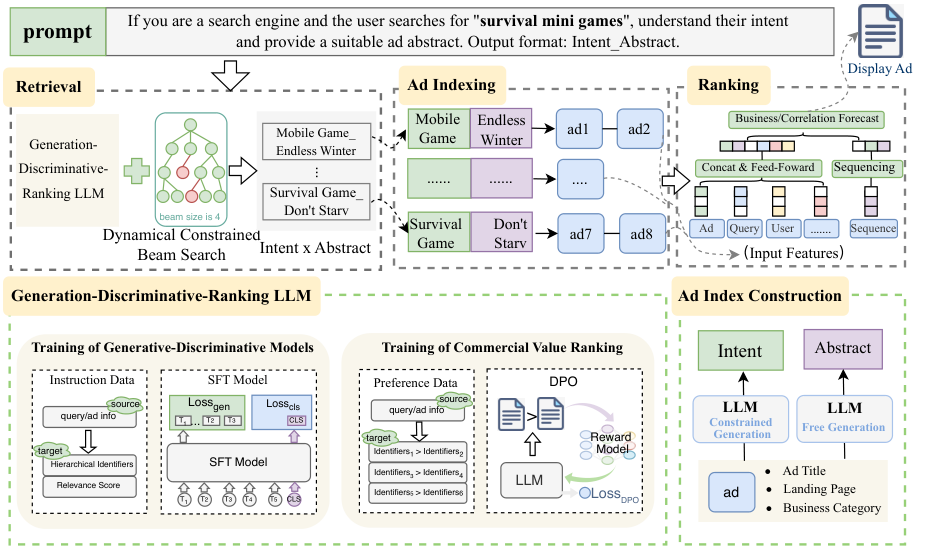 One-Step Retrieval Framework for Real-Time Sponsored Search Ads Using Hierarchical Text Representations 原论文 Figure 1