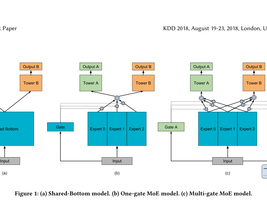 MMoE:每任务独立门控的共享专家 原论文 Figure 1