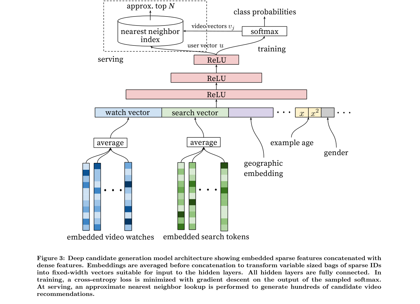 YouTube DNN：候选生成中的深层用户塔 原论文 Figure 3